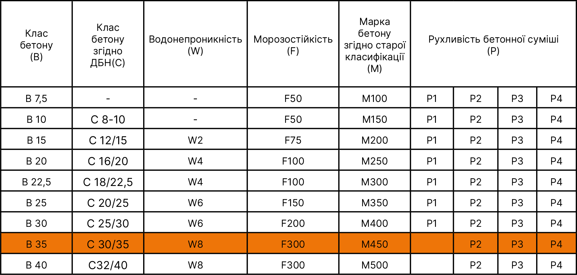 Бетон B35 — технічні характеристики