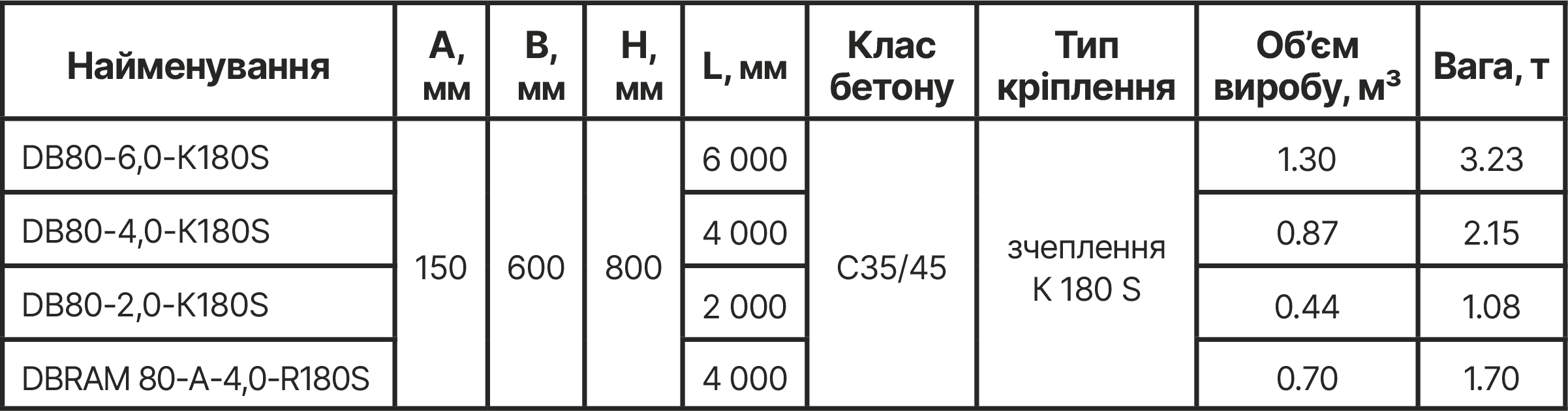 ДОРОЖНІ ОБМЕЖУВАЧІ — технічні характеристики